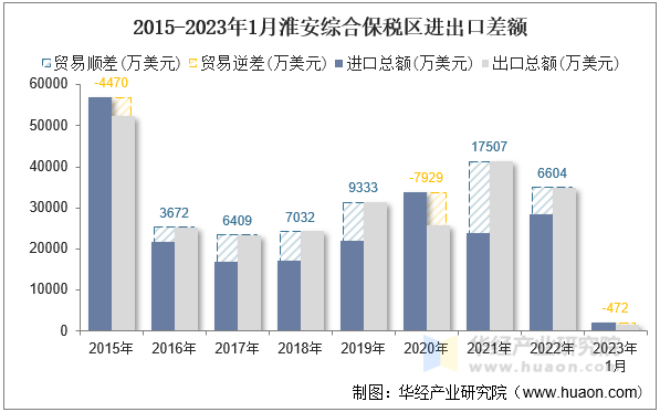 2015-2023年1月淮安综合保税区进出口差额