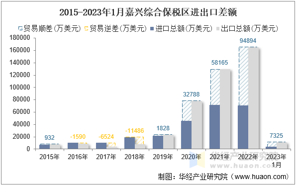 2015-2023年1月嘉兴综合保税区进出口差额