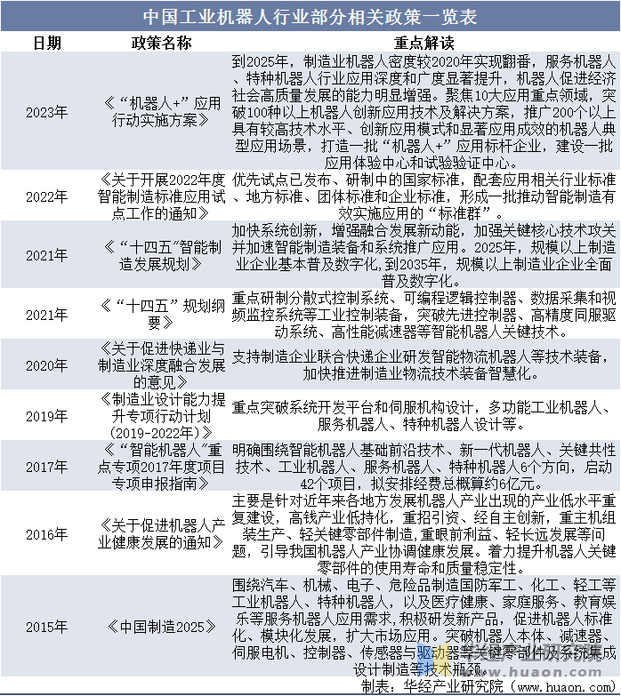 中国工业机器人行业部分相关政策一览表