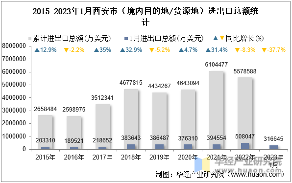 2015-2023年1月西安市（境内目的地/货源地）进出口总额统计