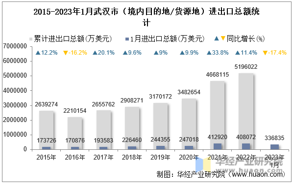 2015-2023年1月武汉市（境内目的地/货源地）进出口总额统计