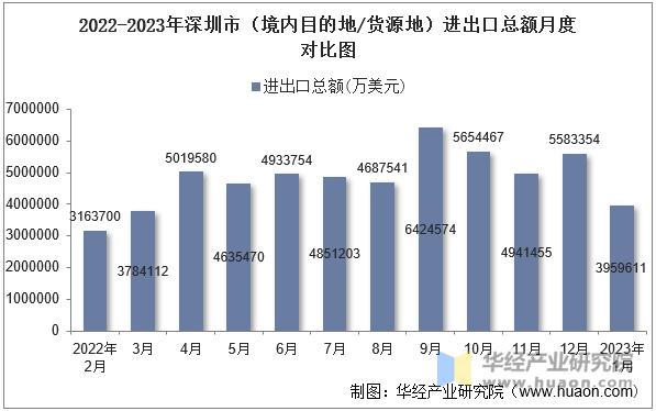 2022-2023年深圳市（境内目的地/货源地）进出口总额月度对比图