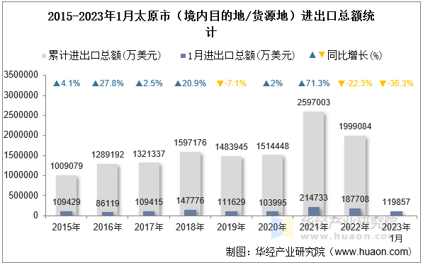 2015-2023年1月太原市（境内目的地/货源地）进出口总额统计