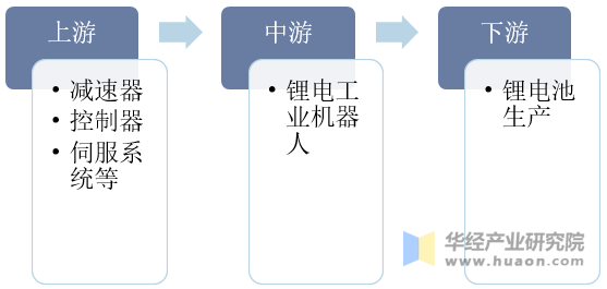 锂电工业机器人行业产业链示意图