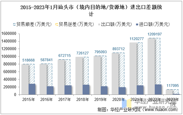 2015-2023年1月汕头市（境内目的地/货源地）进出口差额统计