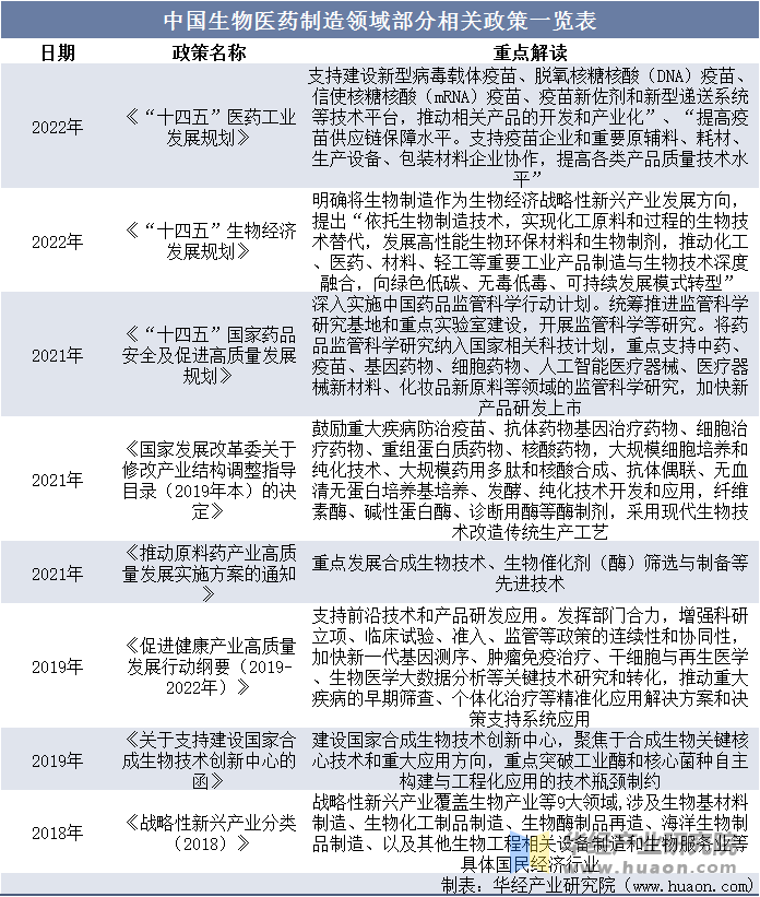 中国生物医药制造领域部分相关政策一览表