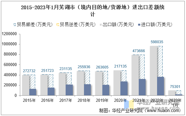 2015-2023年1月芜湖市（境内目的地/货源地）进出口差额统计