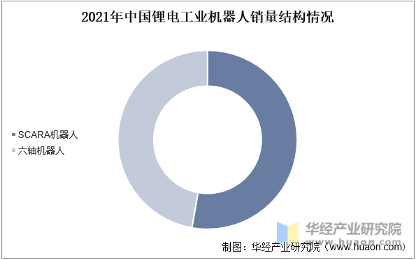 2021年中国锂电工业机器人销量结构情况