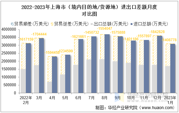 2022-2023年上海市（境内目的地/货源地）进出口差额月度对比图