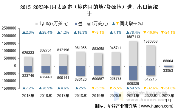 2015-2023年1月太原市（境内目的地/货源地）进、出口额统计