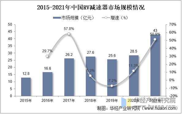 2015-2021年中国RV减速器市场规模及增速情况