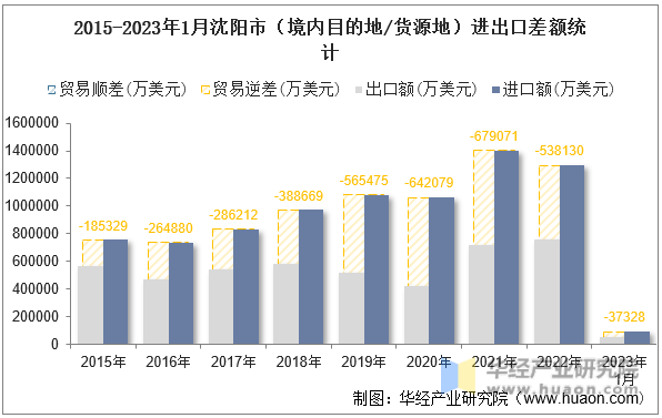 2015-2023年1月沈阳市（境内目的地/货源地）进出口差额统计