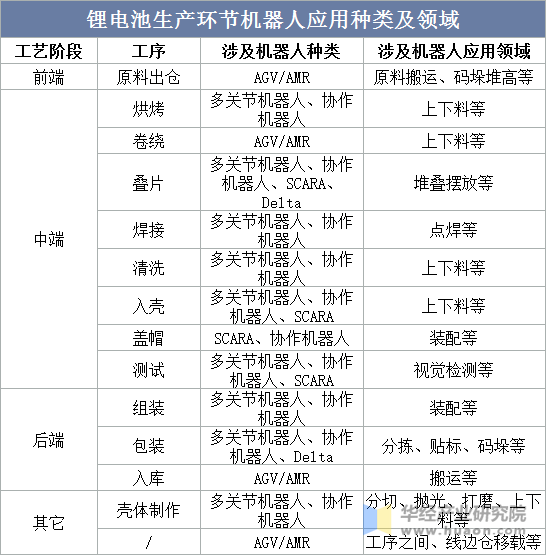 锂电池生产环节机器人应用种类及领域