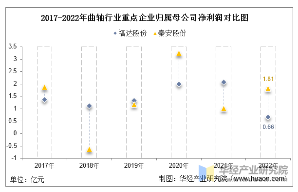 2017-2022年曲轴行业重点企业归属母公司净利润对比图