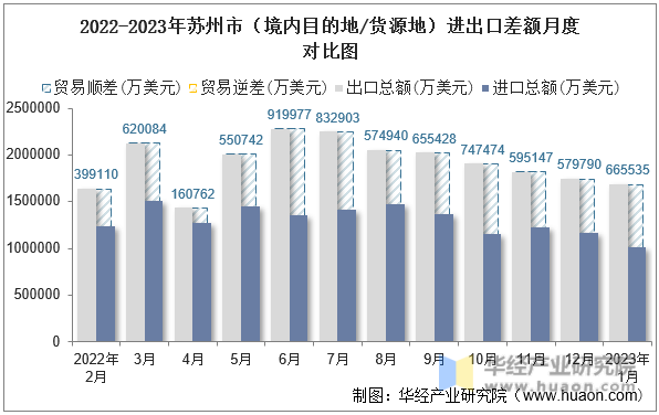 2022-2023年苏州市（境内目的地/货源地）进出口差额月度对比图