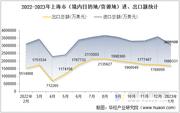 2022-2023年上海市（境内目的地/货源地）进、出口额统计