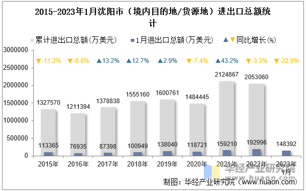2015-2023年1月沈阳市（境内目的地/货源地）进出口总额统计