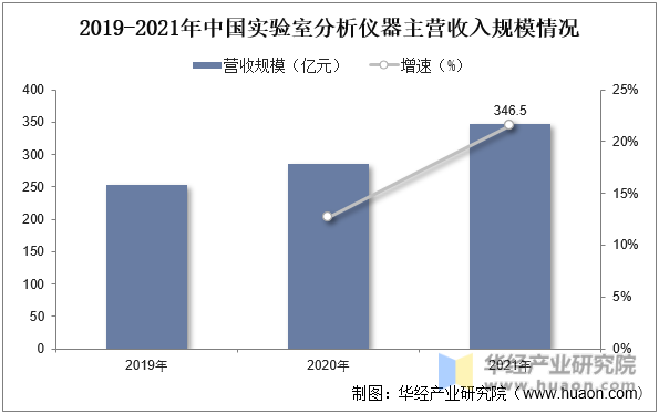 2019-2021年中国实验室分析仪器主营收入情况