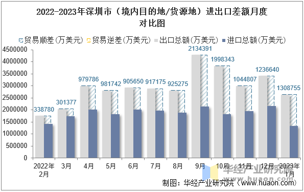 2022-2023年深圳市（境内目的地/货源地）进出口差额月度对比图