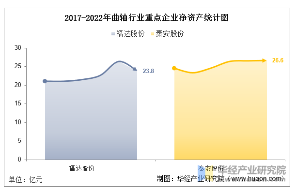 2017-2022年曲轴行业重点企业净资产统计图