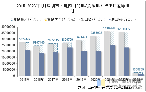 2015-2023年1月深圳市（境内目的地/货源地）进出口差额统计