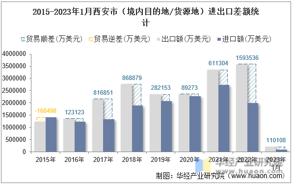 2015-2023年1月西安市（境内目的地/货源地）进出口差额统计