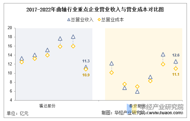 2017-2022年曲轴行业重点企业营业收入与营业成本对比图