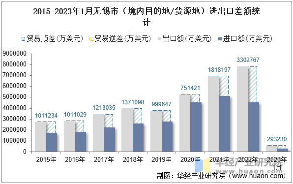 2015-2023年1月无锡市（境内目的地/货源地）进出口差额统计