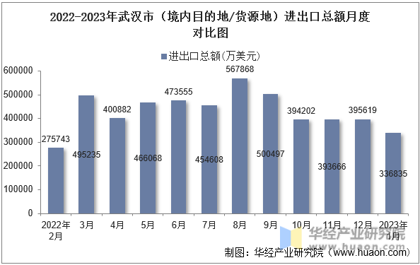 2022-2023年武汉市（境内目的地/货源地）进出口总额月度对比图