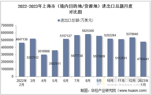 2022-2023年上海市（境内目的地/货源地）进出口总额月度对比图