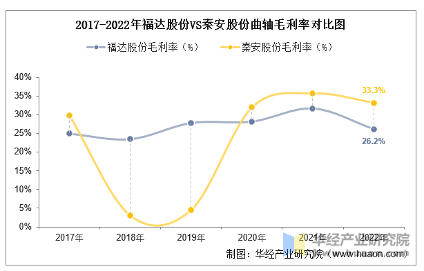 2017-2022年福达股份VS秦安股份曲轴毛利率对比图