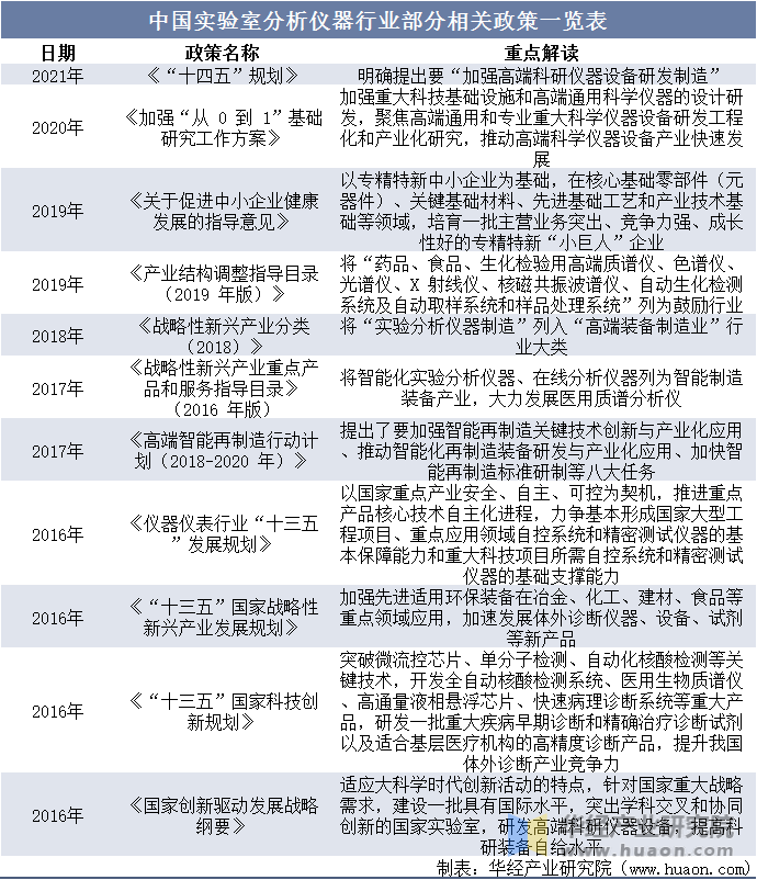 中国实验室分析仪器行业部分相关政策一览表