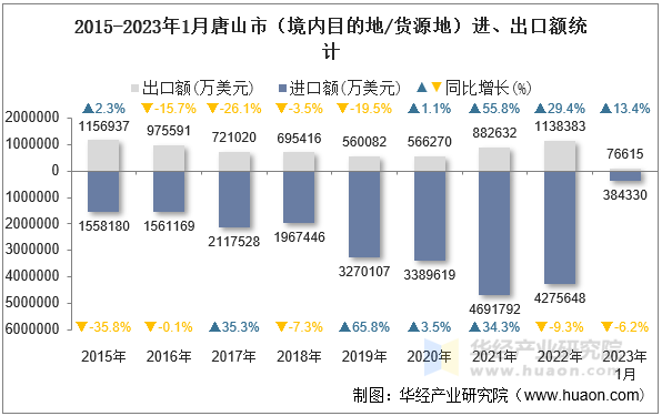 2015-2023年1月唐山市（境内目的地/货源地）进、出口额统计