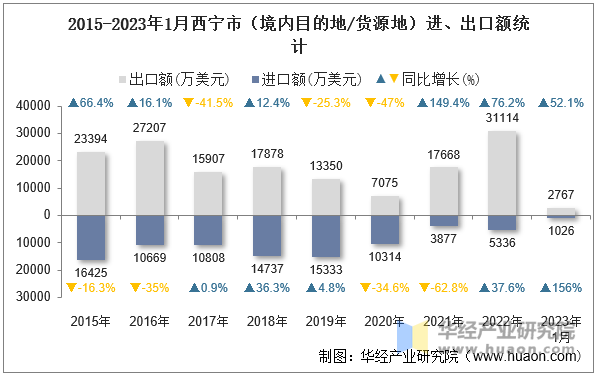 2015-2023年1月西宁市（境内目的地/货源地）进、出口额统计