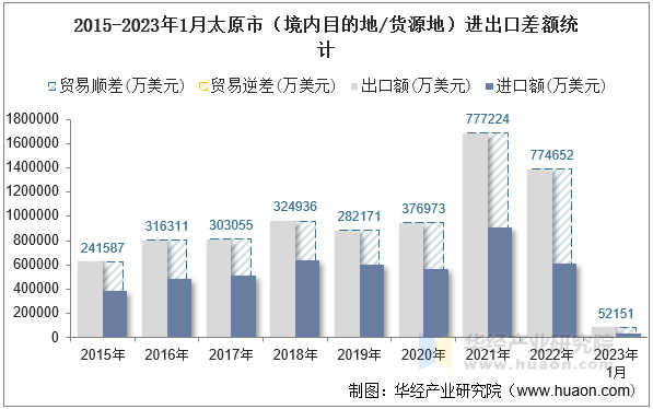 2015-2023年1月太原市（境内目的地/货源地）进出口差额统计
