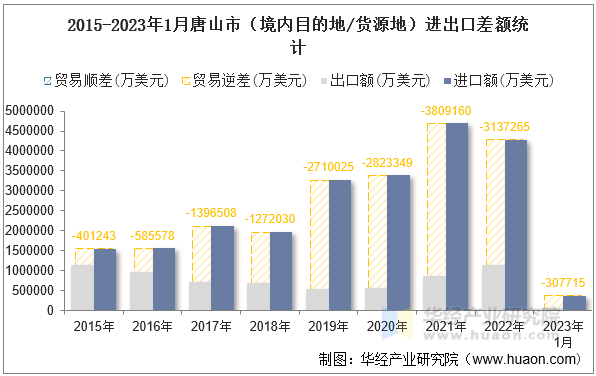 2015-2023年1月唐山市（境内目的地/货源地）进出口差额统计