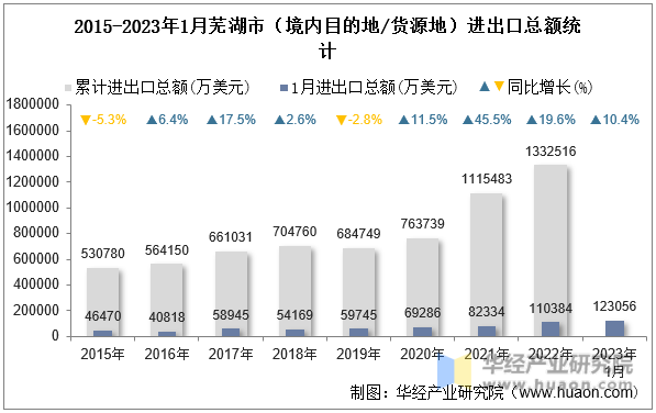 2015-2023年1月芜湖市（境内目的地/货源地）进出口总额统计