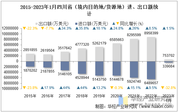 2015-2023年1月四川省（境内目的地/货源地）进、出口额统计
