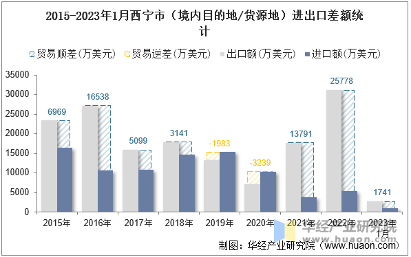 2015-2023年1月西宁市（境内目的地/货源地）进出口差额统计