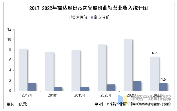 2017-2022年福达股份VS秦安股份曲轴营业收入统计图