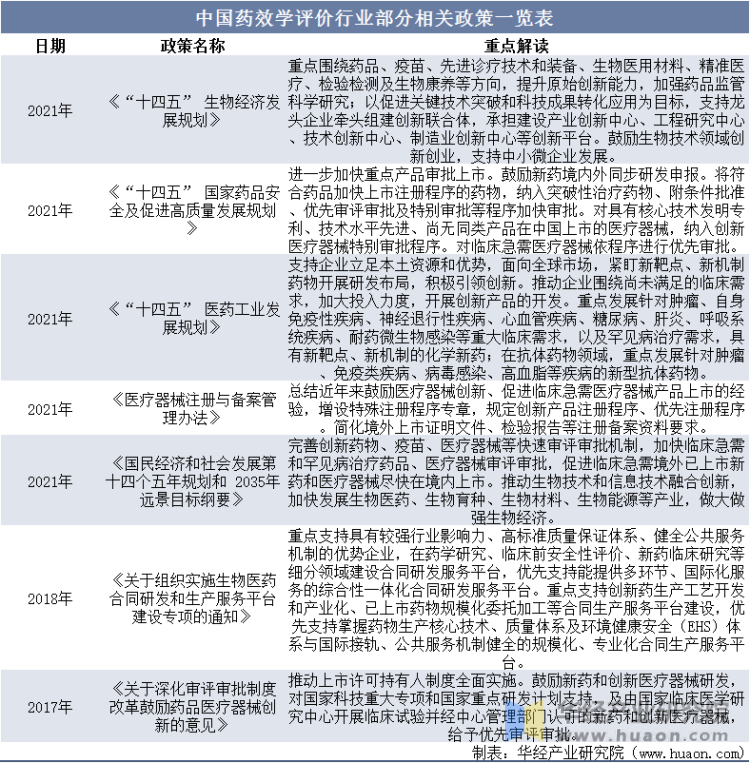 中国药效学评价行业部分相关政策一览表