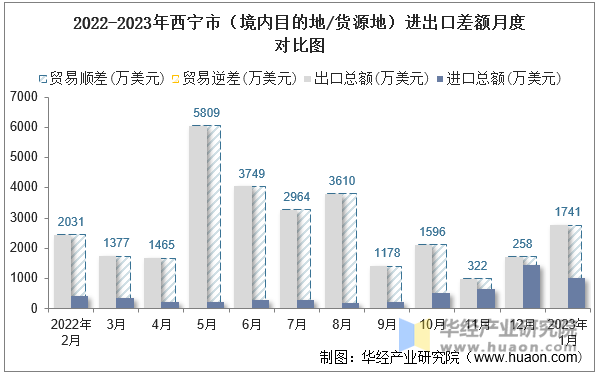 2022-2023年西宁市（境内目的地/货源地）进出口差额月度对比图