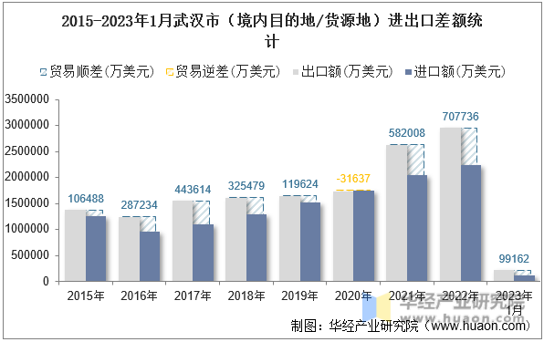 2015-2023年1月武汉市（境内目的地/货源地）进出口差额统计