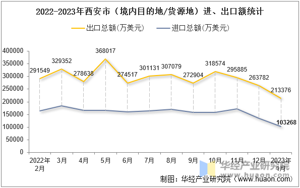 2022-2023年西安市（境内目的地/货源地）进、出口额统计