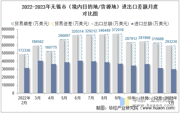 2022-2023年无锡市（境内目的地/货源地）进出口差额月度对比图