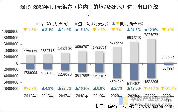 2015-2023年1月无锡市（境内目的地/货源地）进、出口额统计