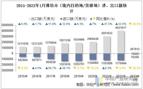 2015-2023年1月潍坊市（境内目的地/货源地）进、出口额统计