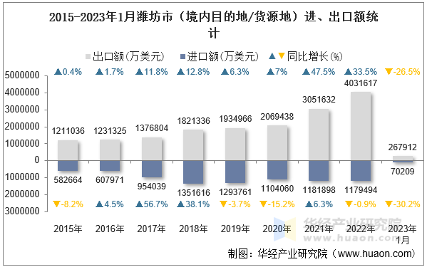 2015-2023年1月潍坊市（境内目的地/货源地）进、出口额统计