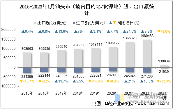 2015-2023年1月汕头市（境内目的地/货源地）进、出口额统计
