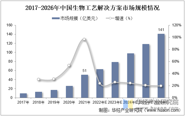 2017-2026年中国生物工艺解决方案市场规模情况
